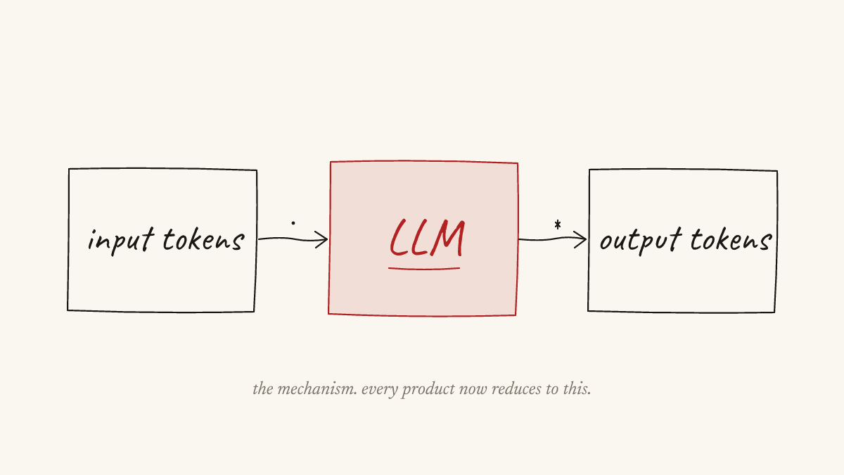 Tokens in, LLM, tokens out