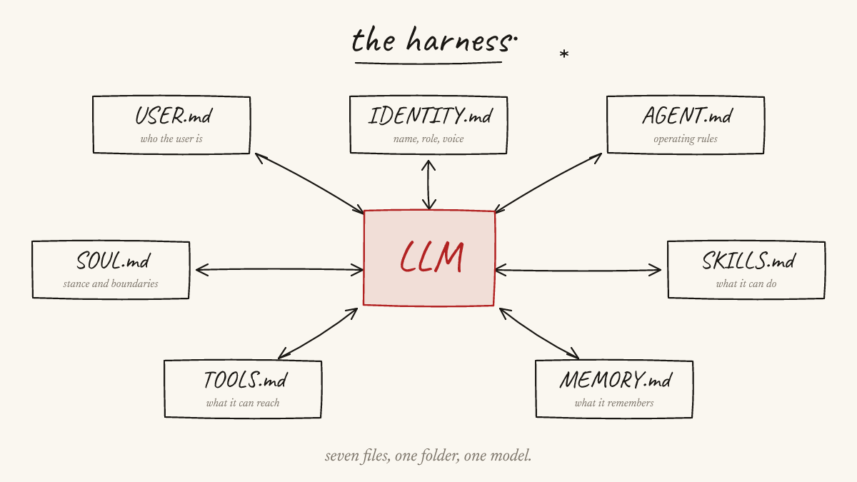 The harness — seven files, one instance, named Vector