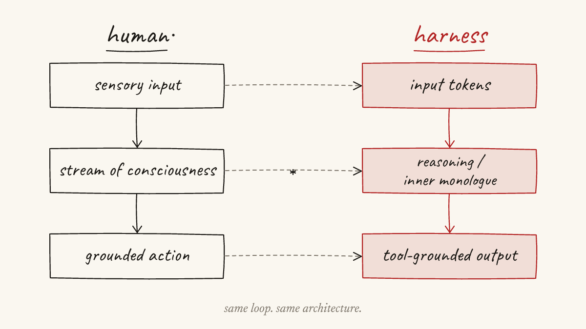 Human agency vs LLM harness